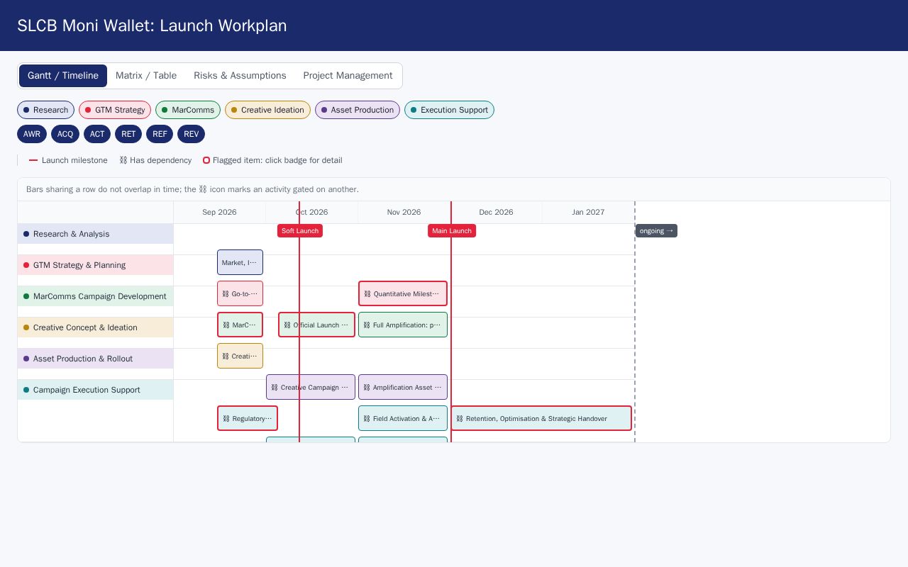 Preview of SLCB Moni Launch Workplan