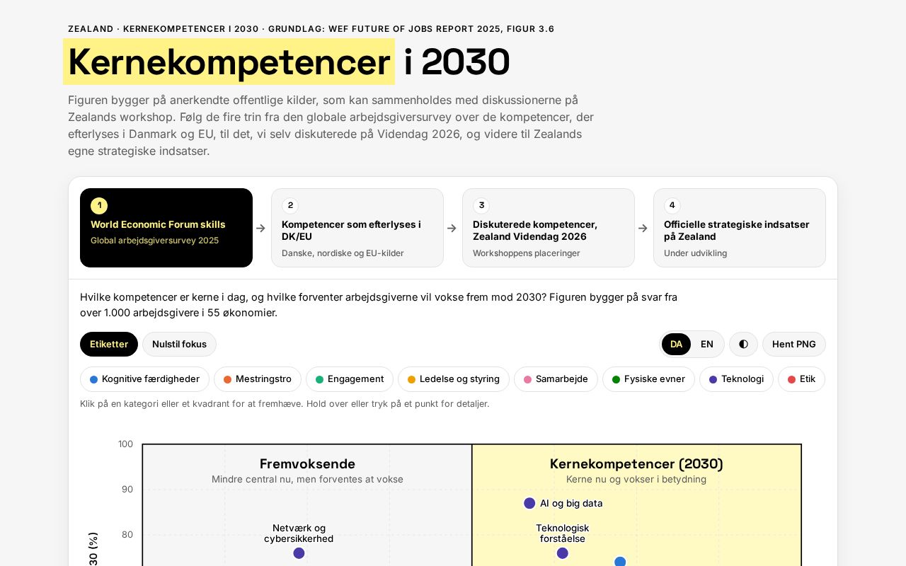 Preview of Kernekompetencer 2030