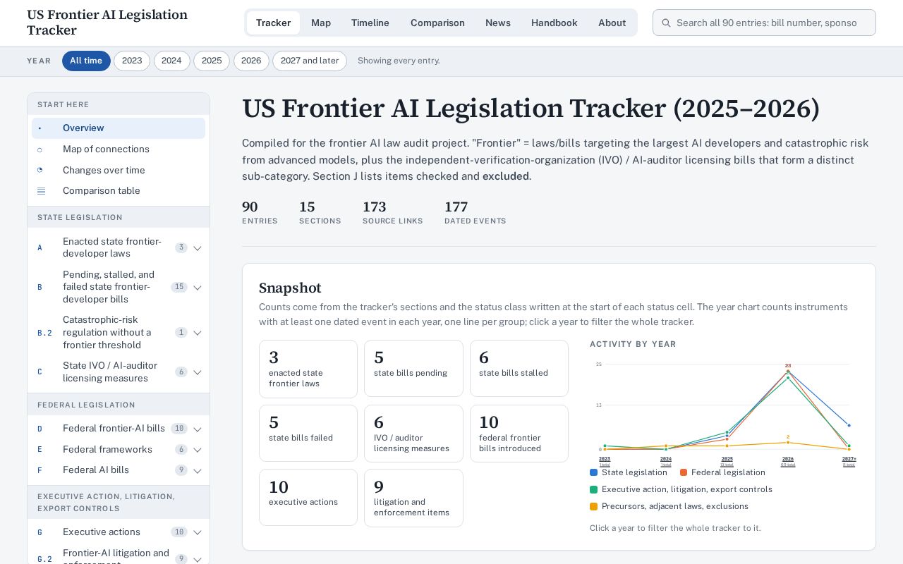 Preview of Us Frontier Ai Legislation Tracker