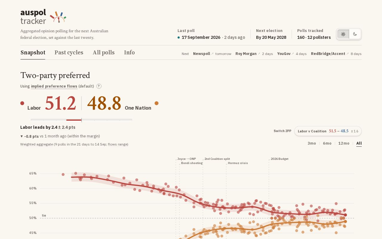 Preview of Auspol Tracker