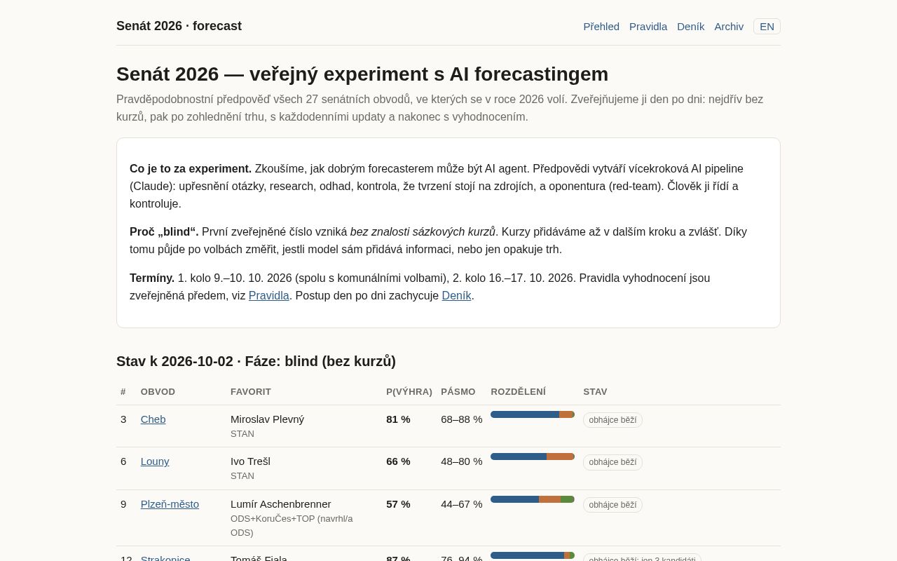 Preview of Senat 2026 Forecast