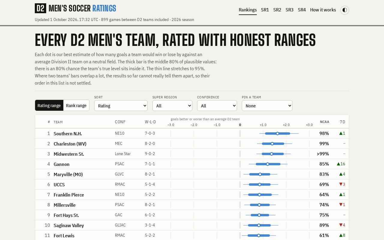 Preview of D2 Soccer Ratings