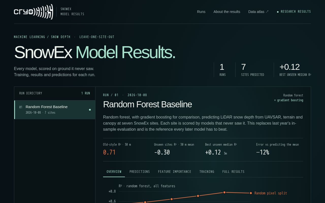 Preview of SnowEx Model Results