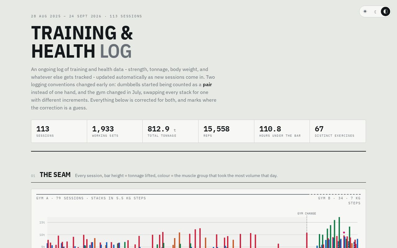 Preview of Training Dashboard