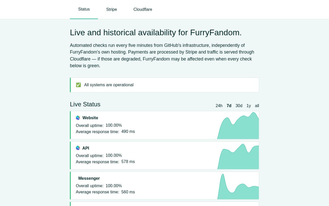 Preview of Furryfandom Uptime