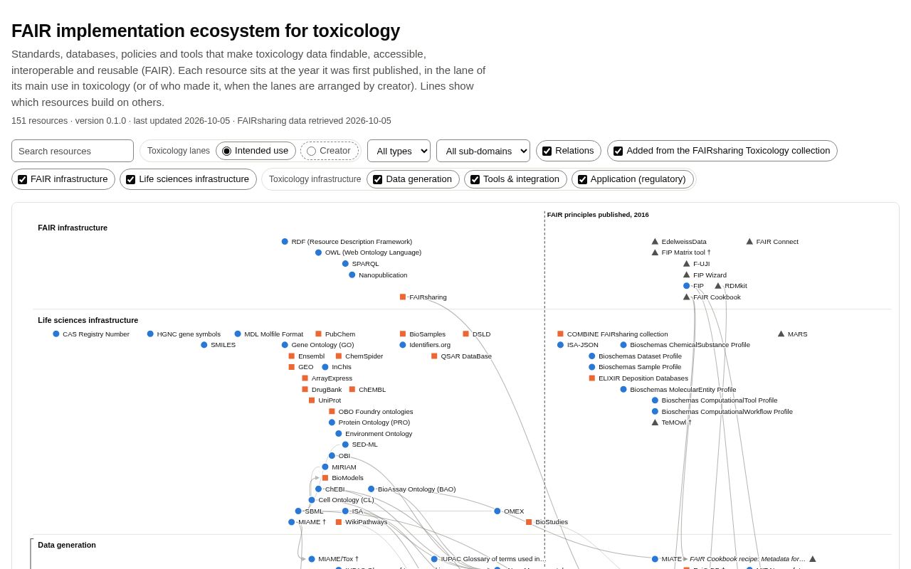 Preview of FAIR Implementation Ecosystem Toxicology Timeline