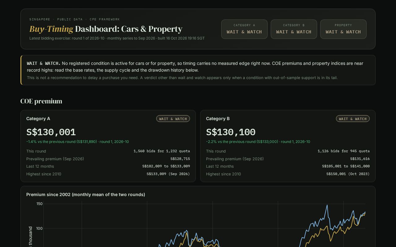 Preview of Sg Buy Timing Dashboard