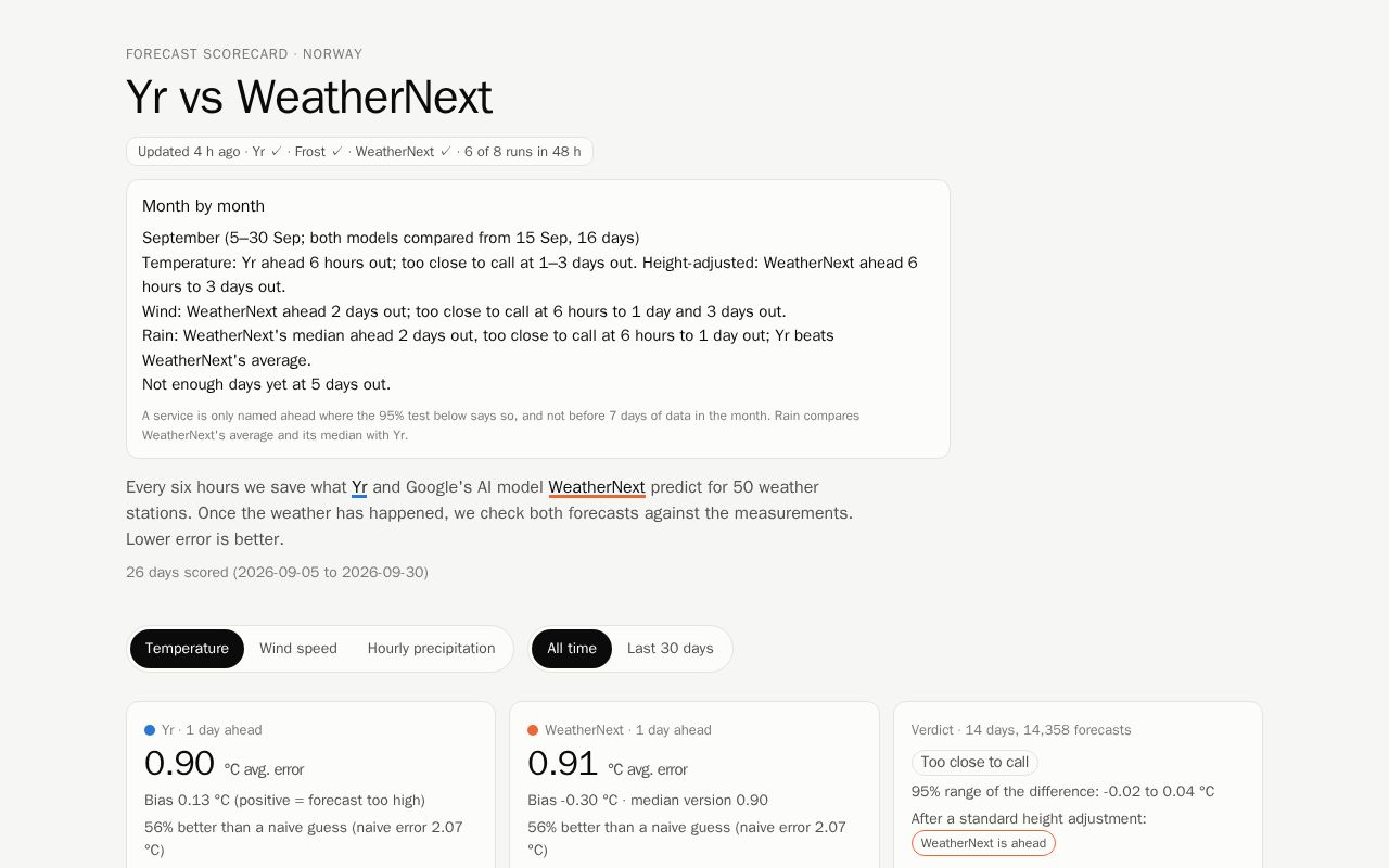 Preview of Yr vs WeatherNext