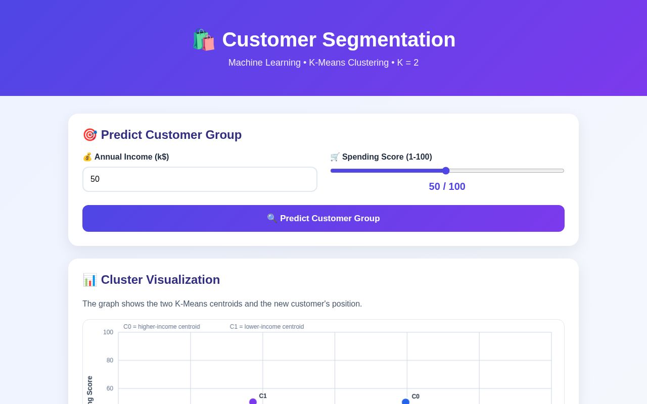 Preview of Customer Segmentation Kmean