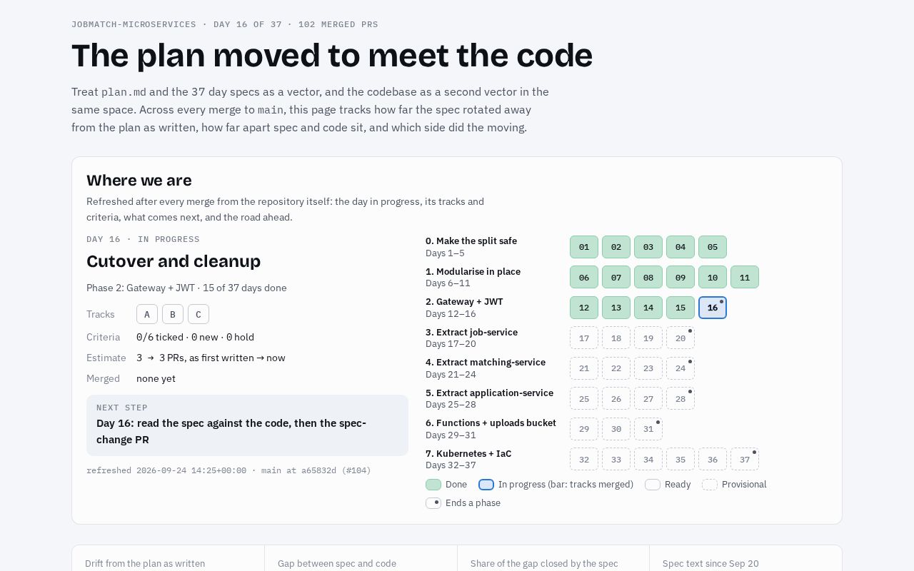Preview of Jobmatch Microservices
