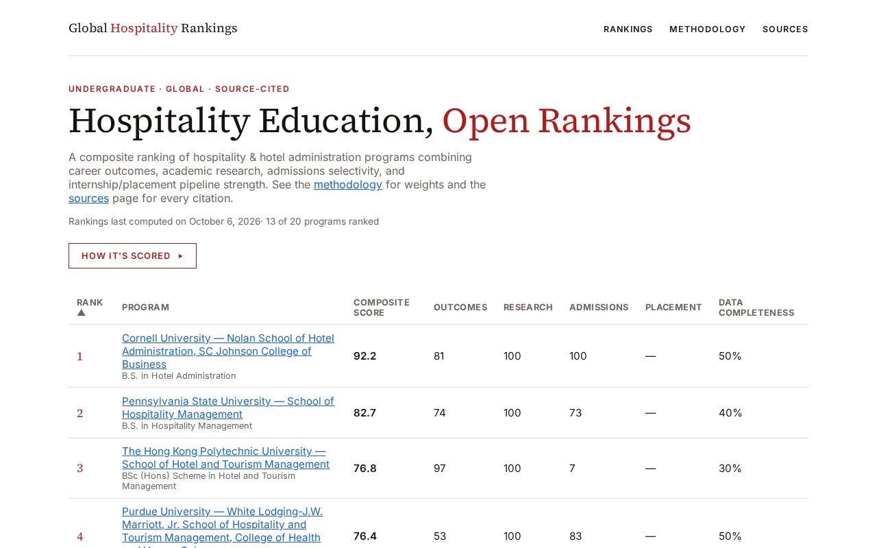 Preview of Hospitality Rankings