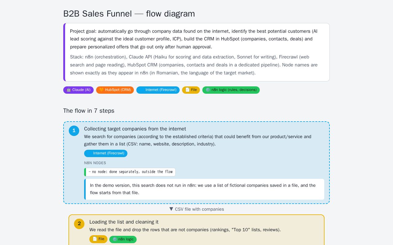 Preview of Sales Funnel B2b N8n