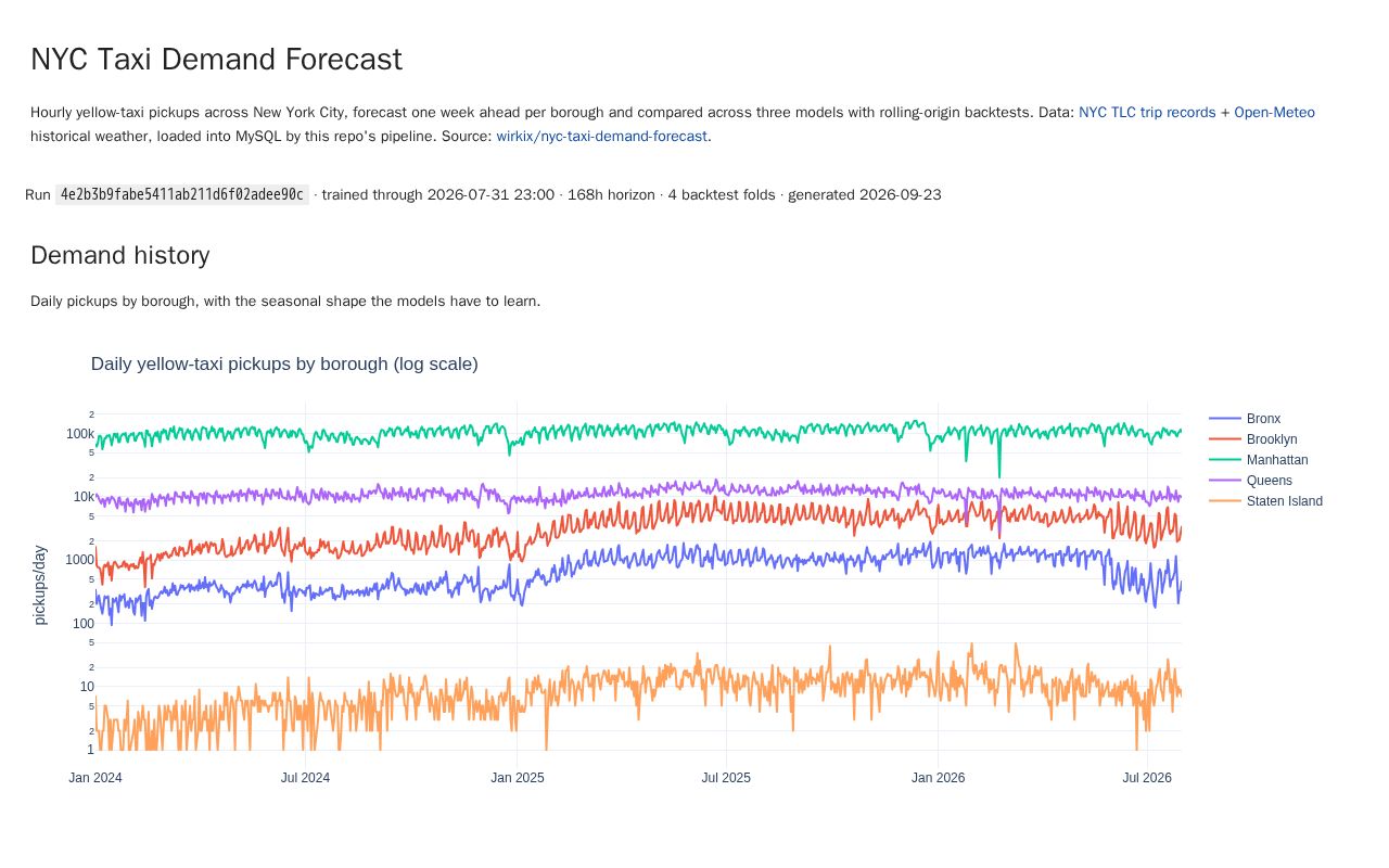Preview of Nyc Taxi Demand Forecast
