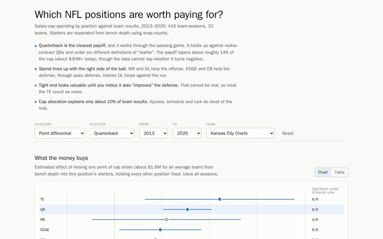 Preview of Nfl Position Value