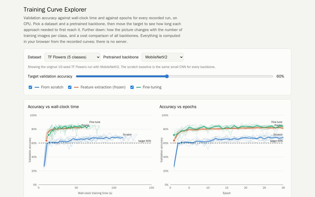 Preview of Transfer Learning Vision