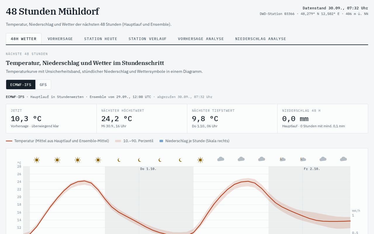 Preview of Modellbewertungen