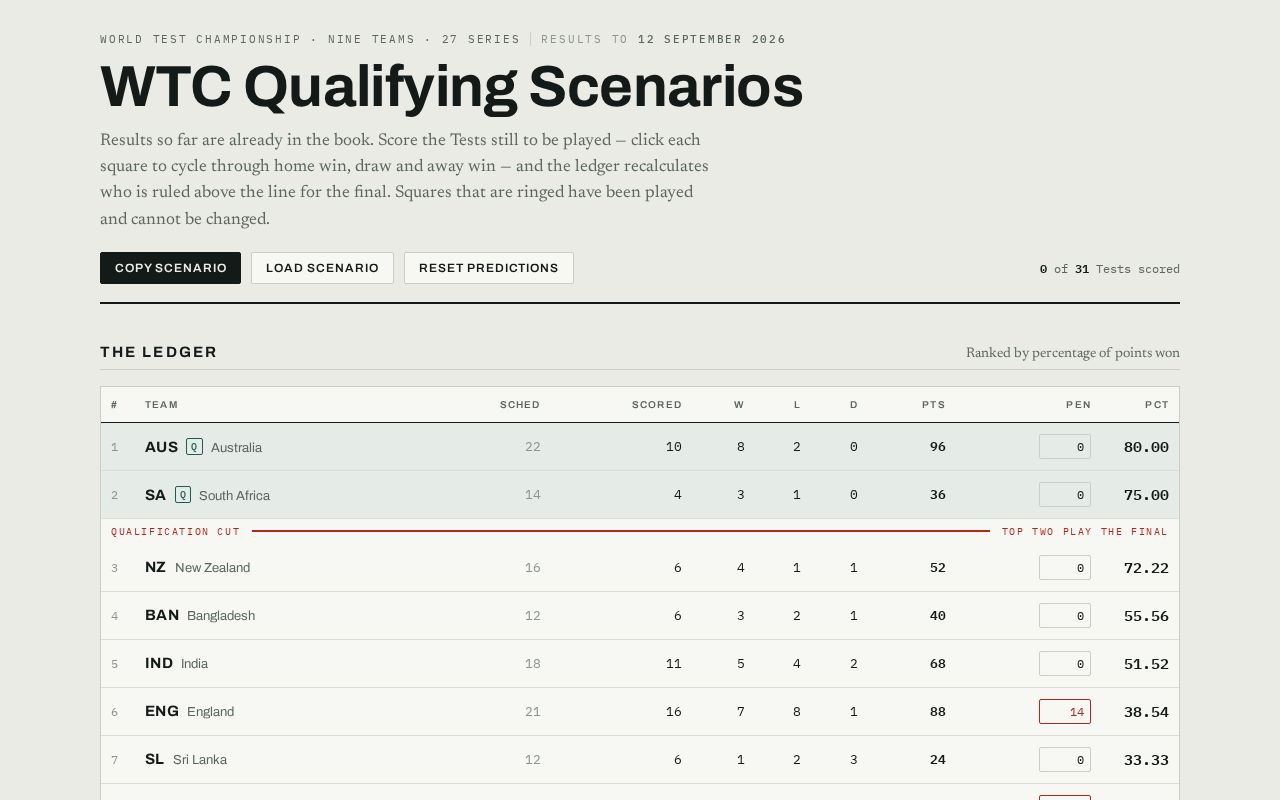 Preview of Wtc Qualifying Scenarios