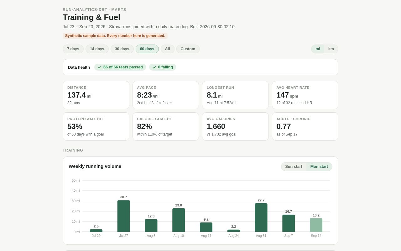 Preview of Run Analytics Dbt