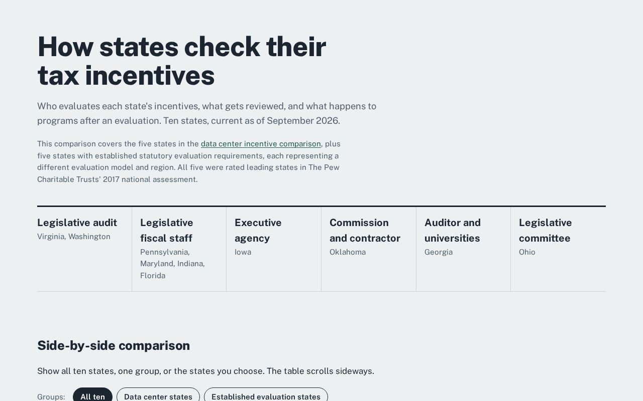 Preview of Checking the Books: How Ten States Evaluate Their Tax Incentives