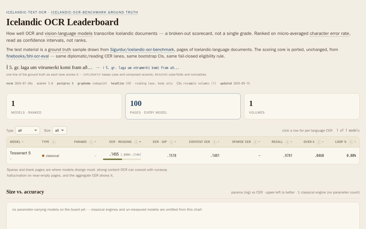 Preview of Icelandic OCR Leaderboard