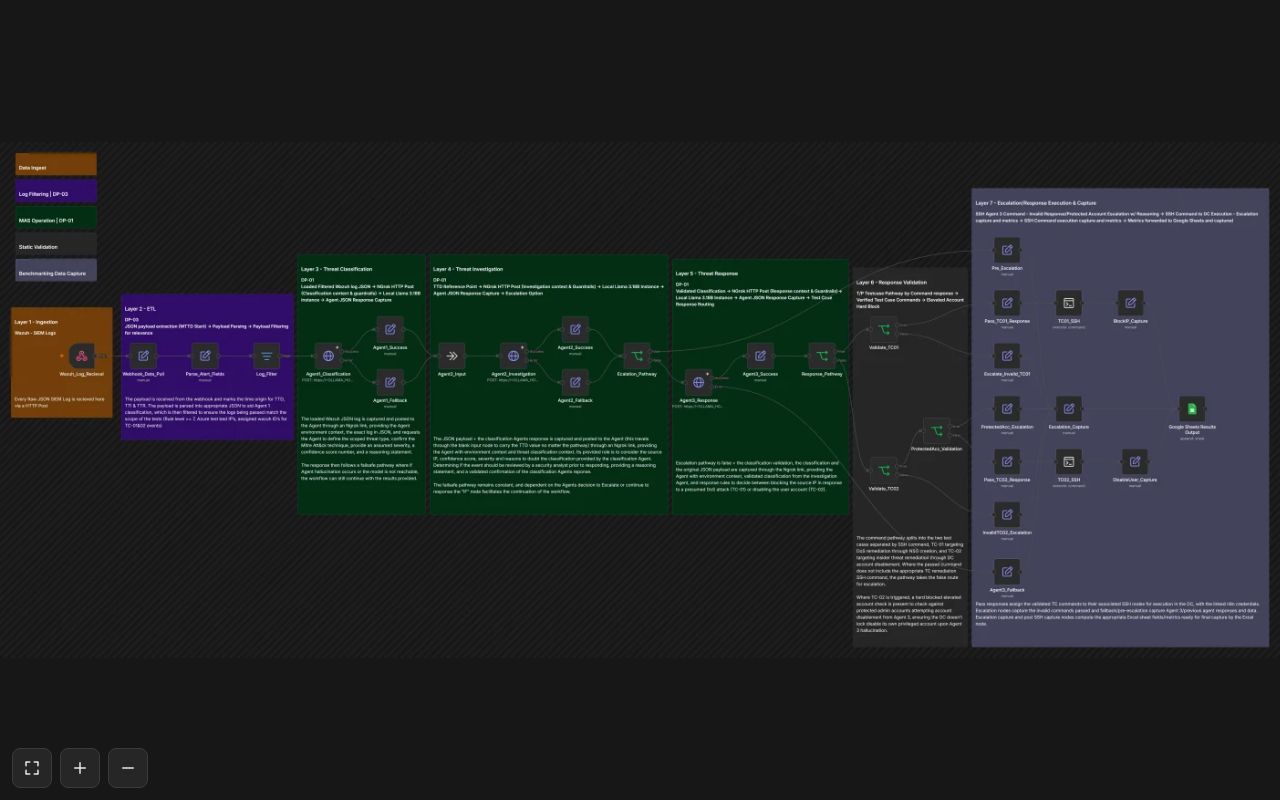 Preview of N8n Sequential Agentic AI SOAR Workflow