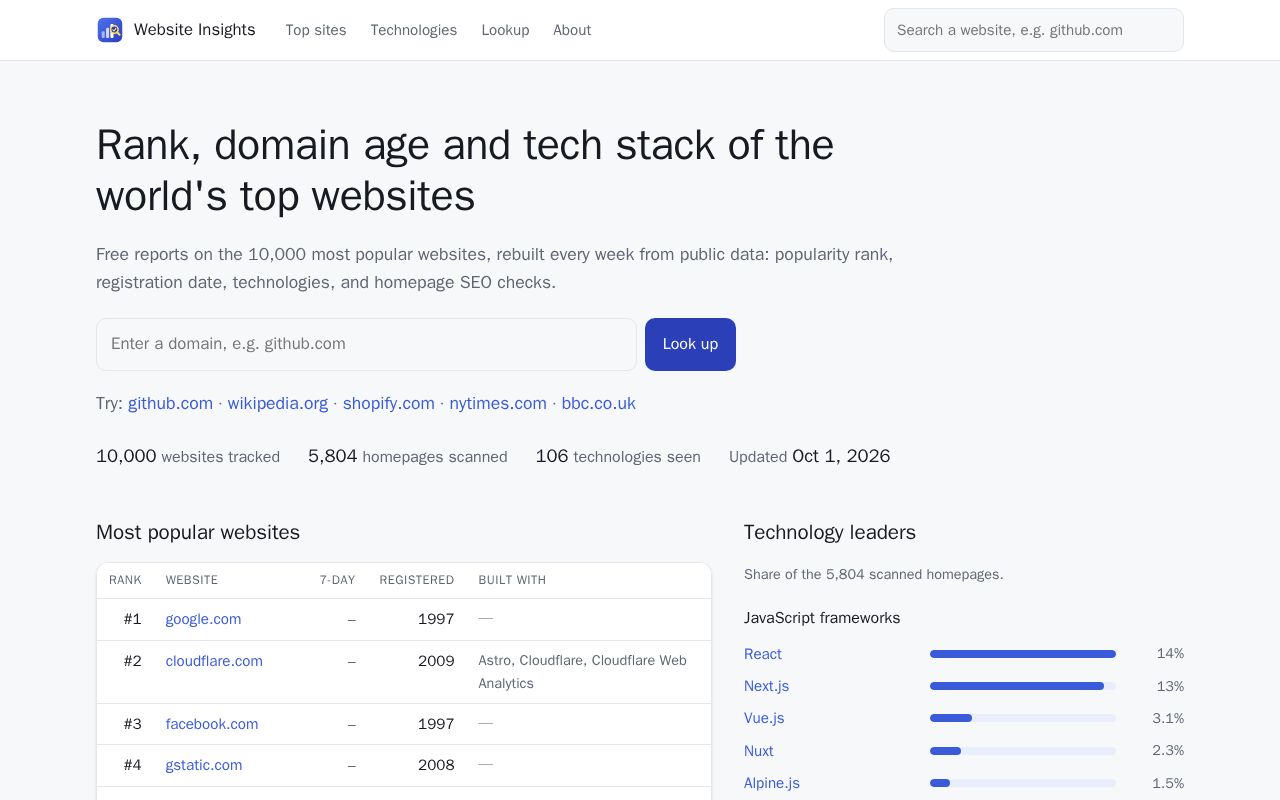 Preview of Website Insights