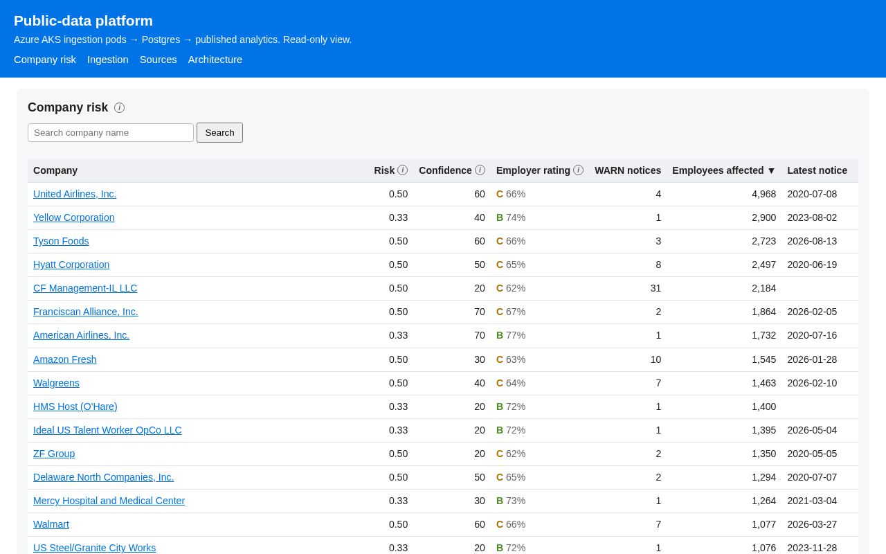 Preview of Retool Azure Platform