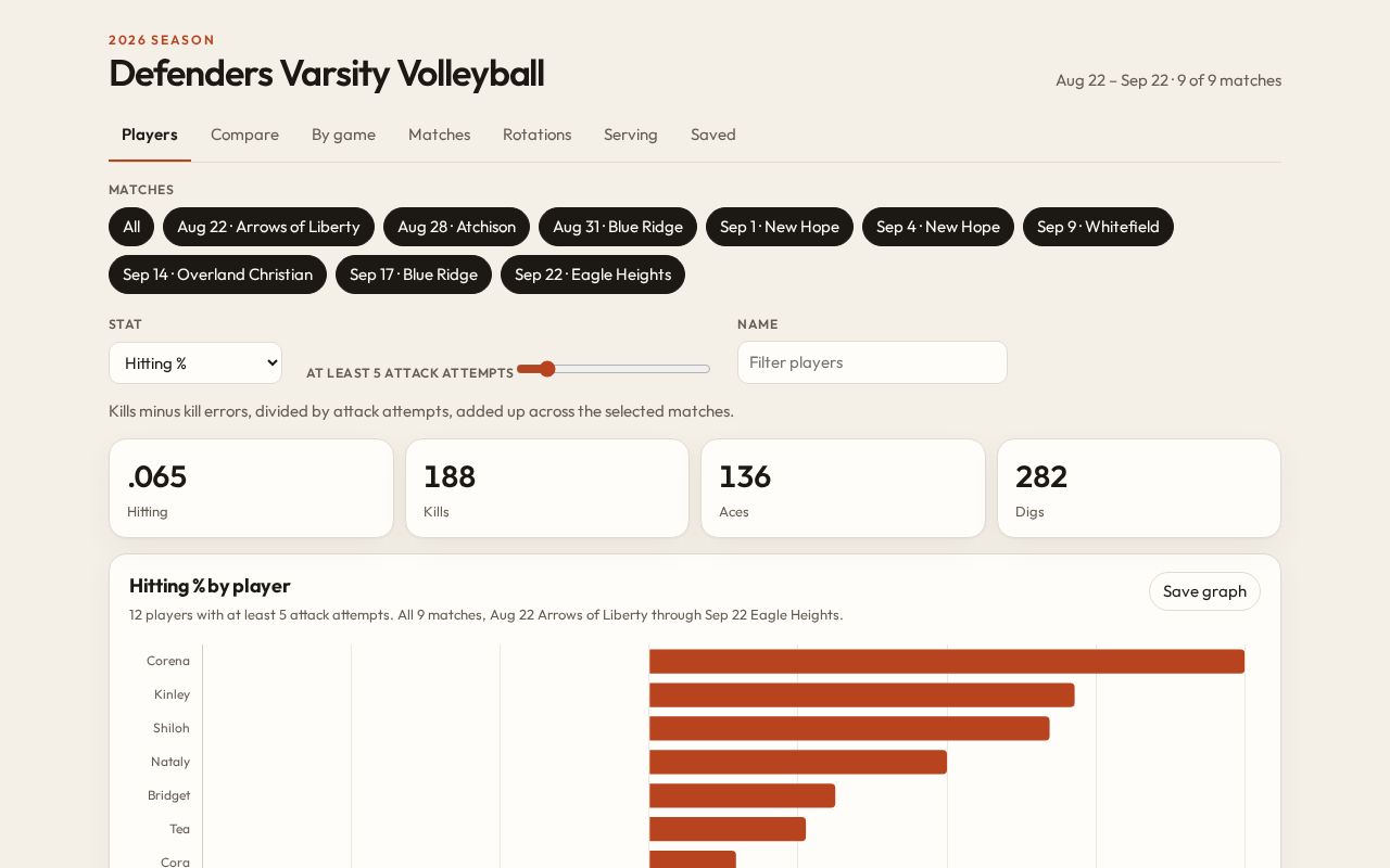 Preview of Defenders Varsity Volleyball