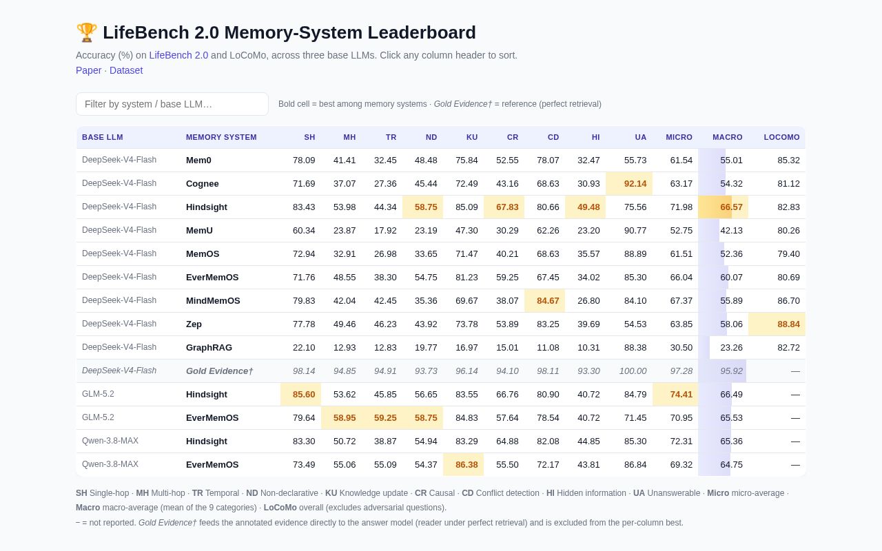 Preview of LifeBench Leaderboard