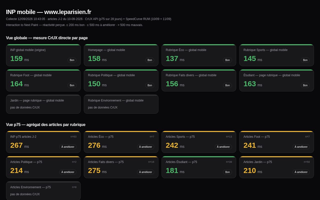Preview of INP mobile dashboard Le Parisien (CrUX + SpeedCurve RUM)