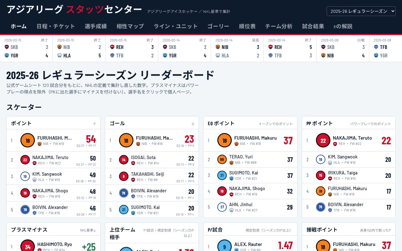 Preview of Asia League Ice Hockey stats recalculated to NHL standards (unofficial)