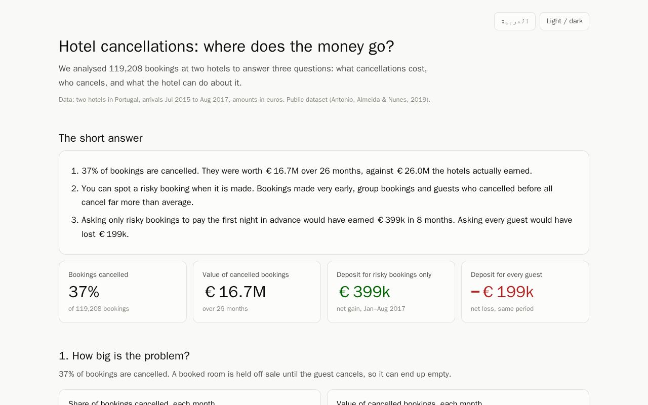 Preview of Hotel Revenue Analytics