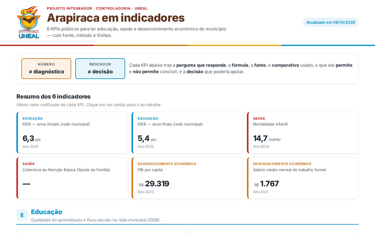 Preview of Dashboard Arapiraca Kpis