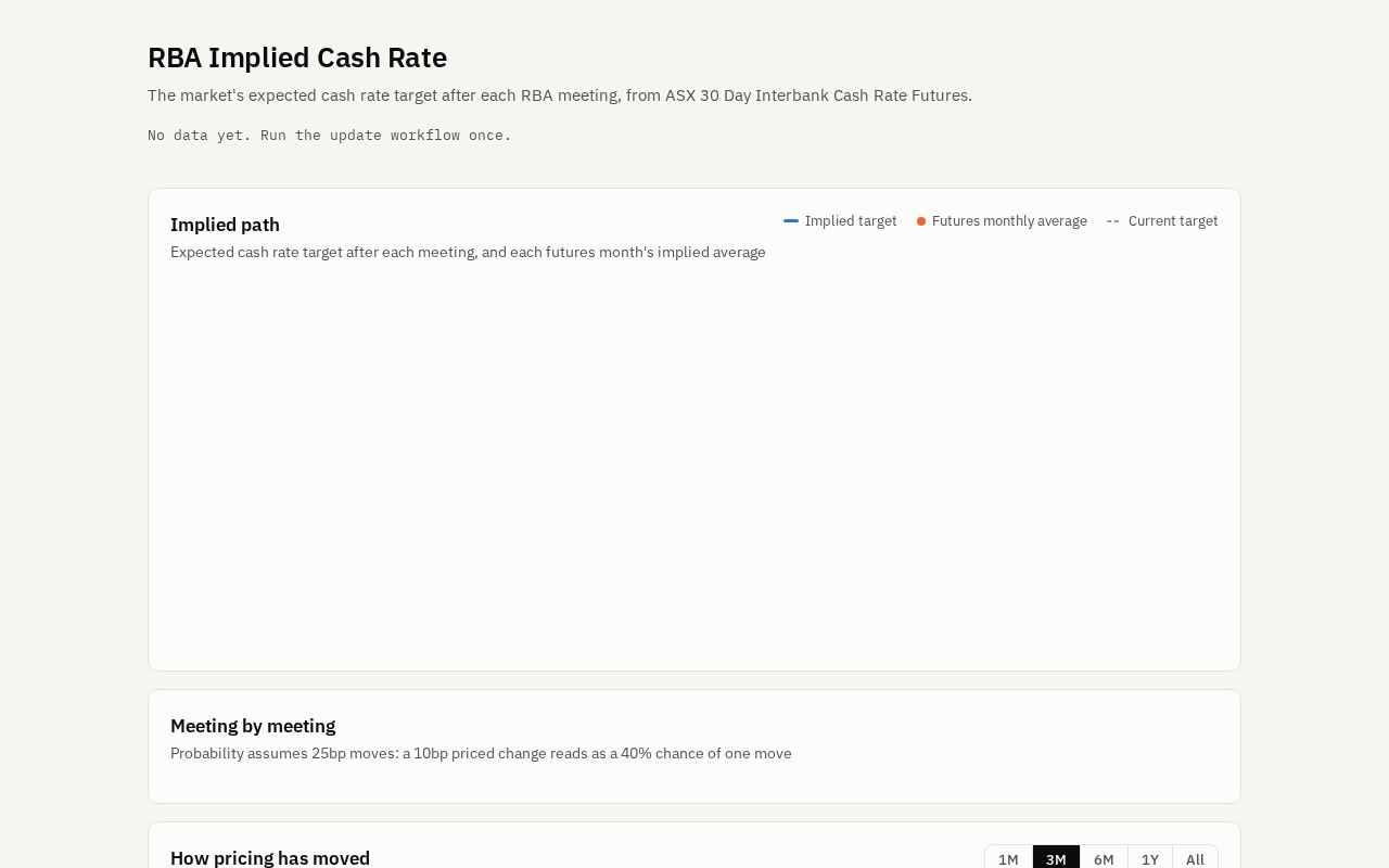 Preview of Rba Implied Cash Rate