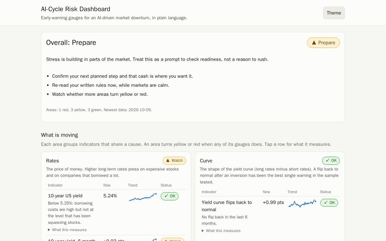 Preview of Ai Cycle Risk Dashboard