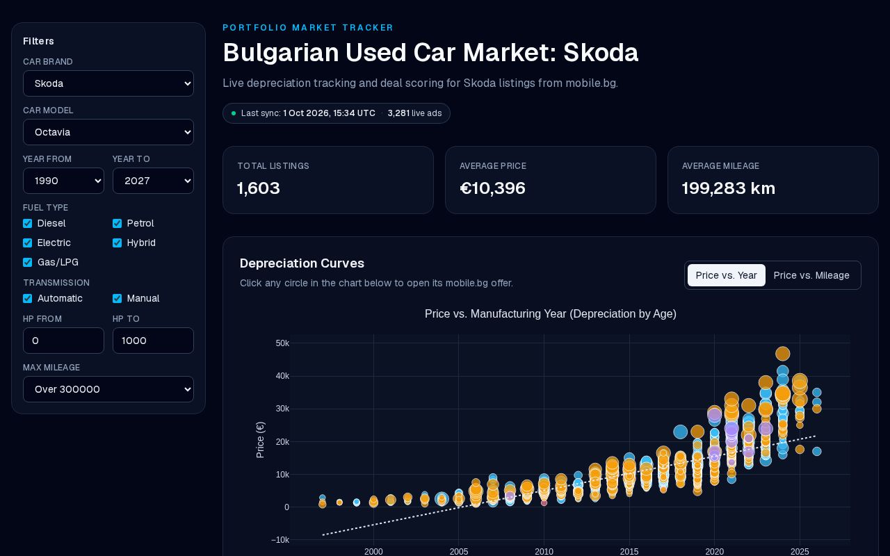 Preview of Car Market Tracker