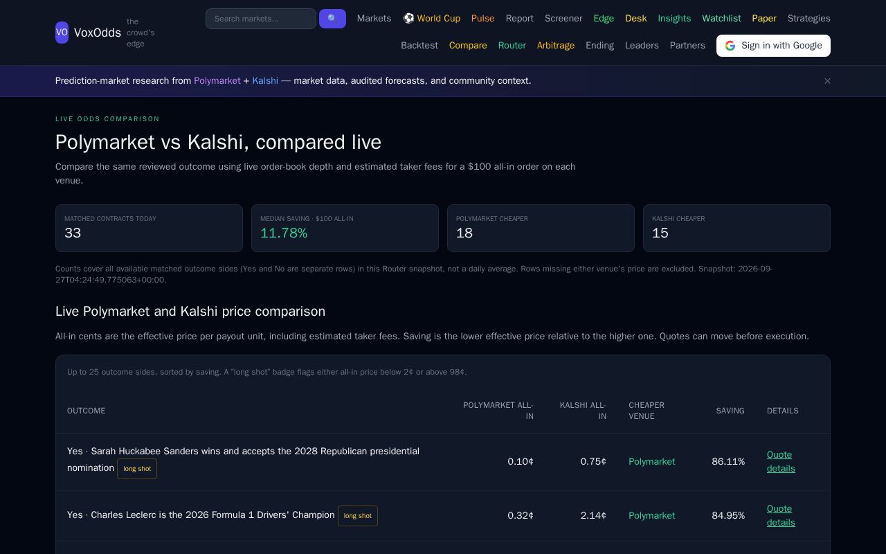 Preview of Polymarket Kalshi Price Gaps