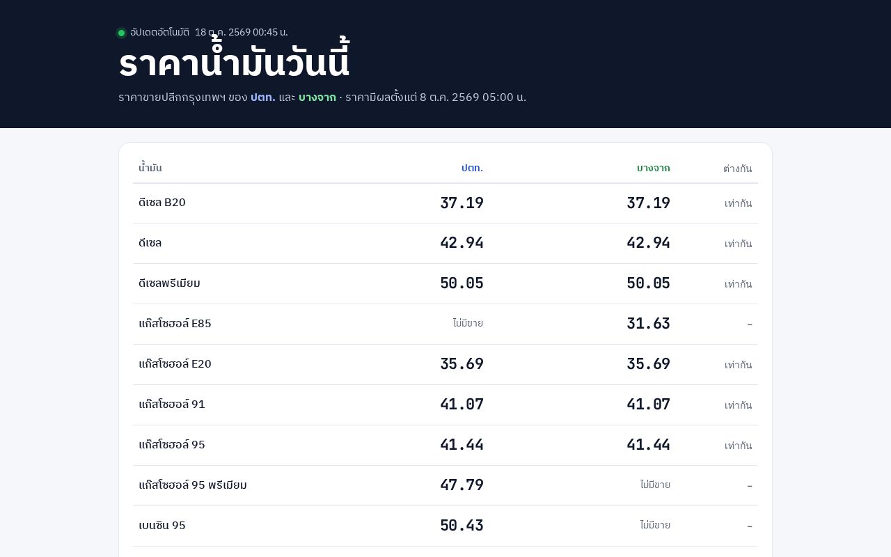 Preview of Thai Oil Prices