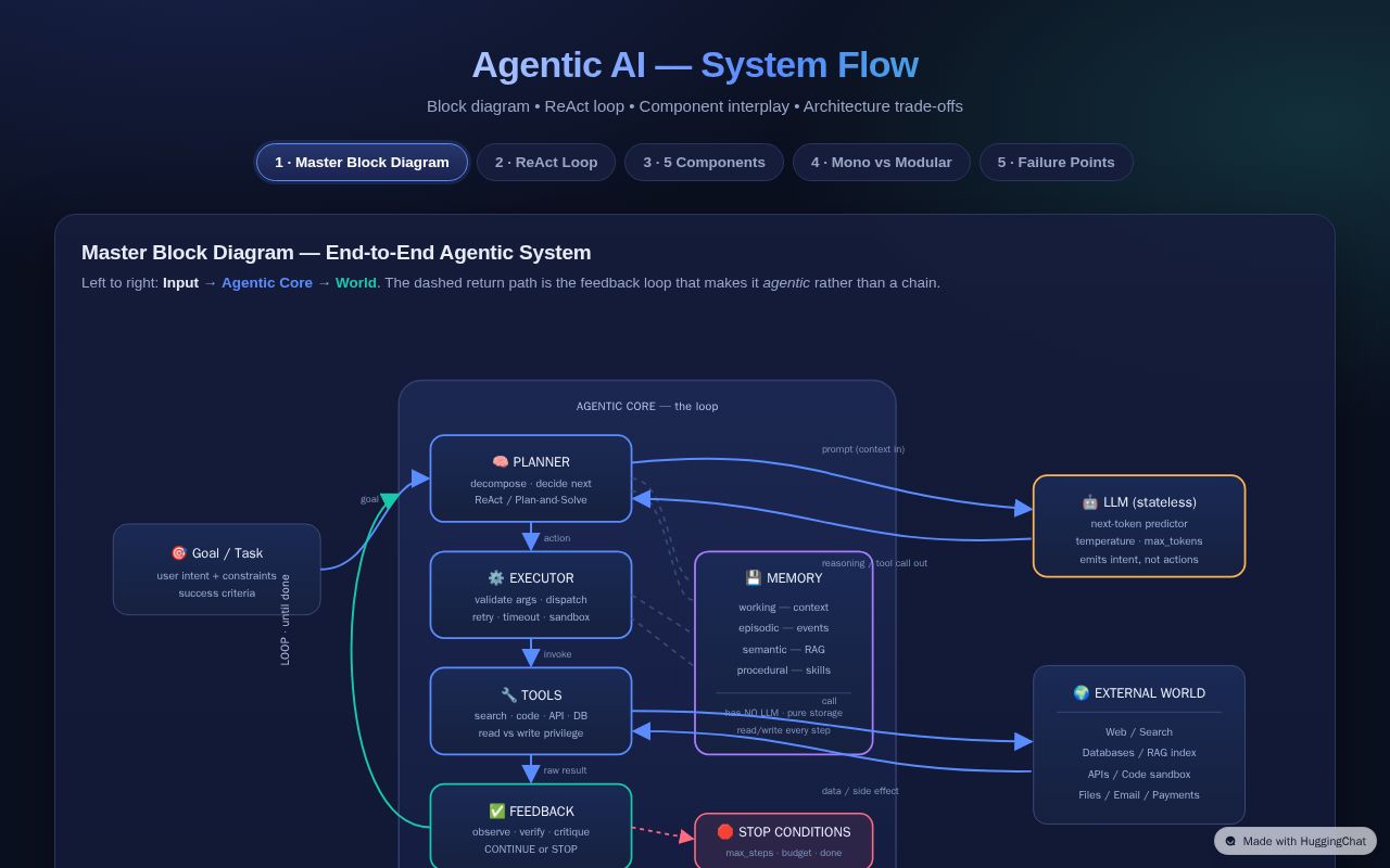 Preview of Agentic AI — Flow Diagrams (Block Diagram + ReAct + 5 Components)