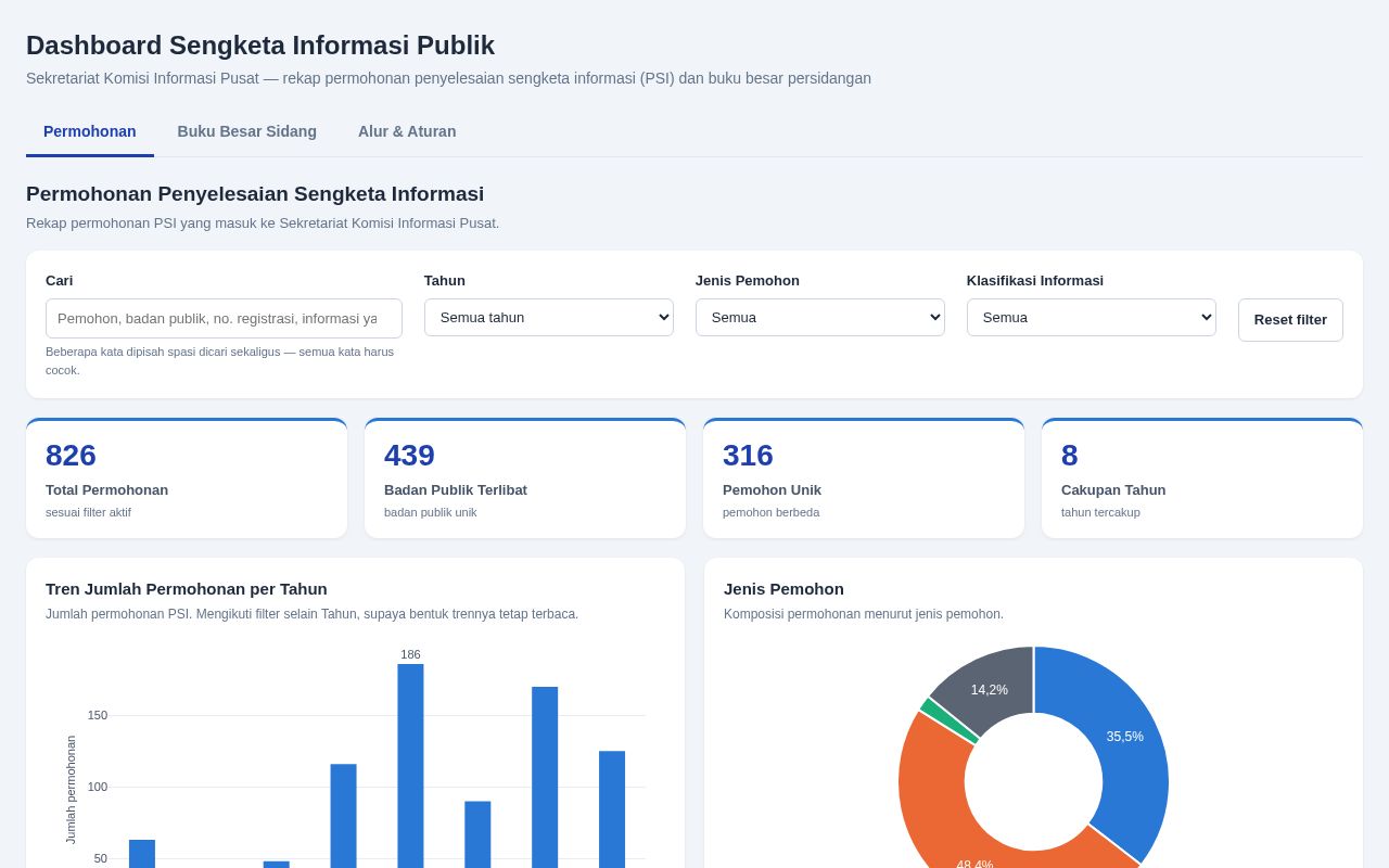 Preview of Dashboard Sengketa Informasi KIP