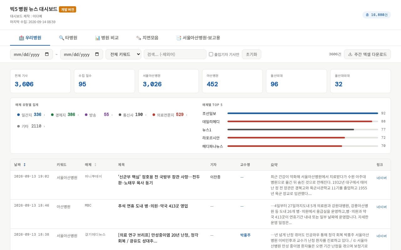 Preview of Hospital News Dashboard Dev