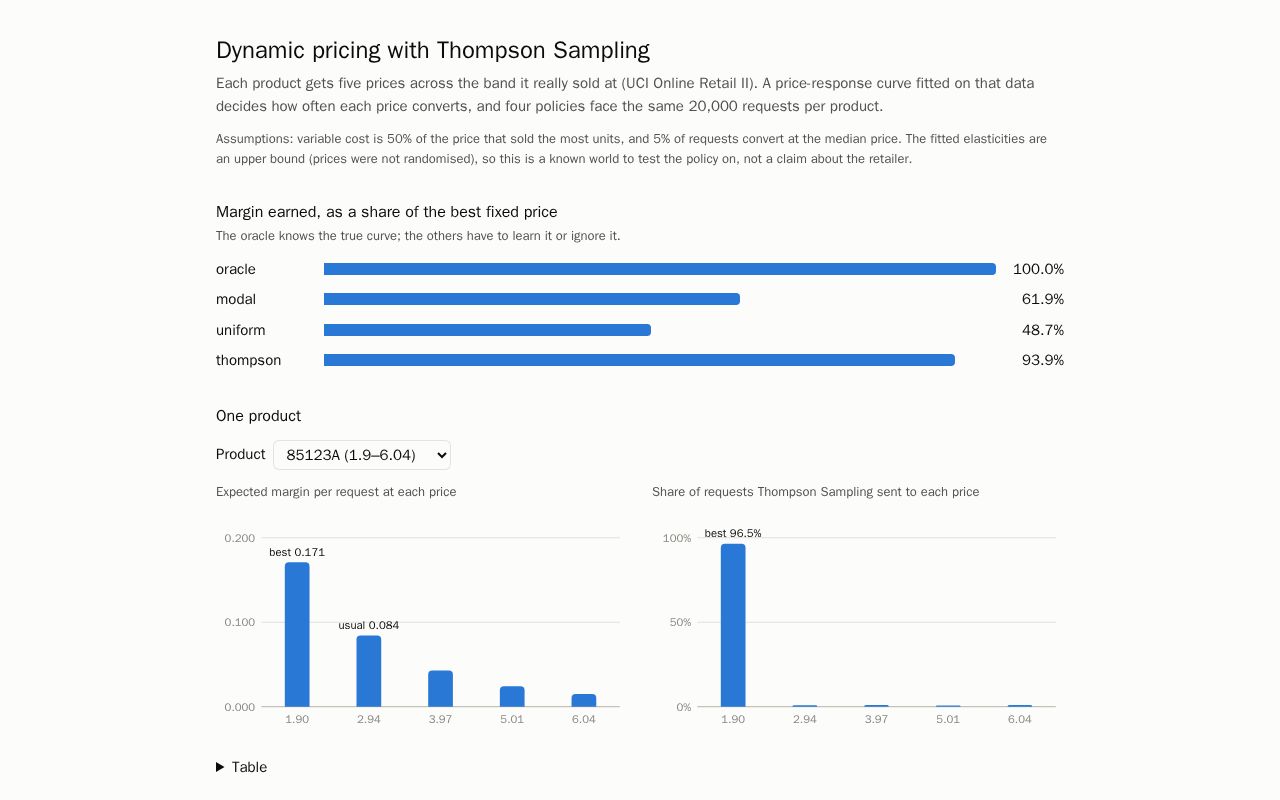 Preview of Dynamic Pricing Demo