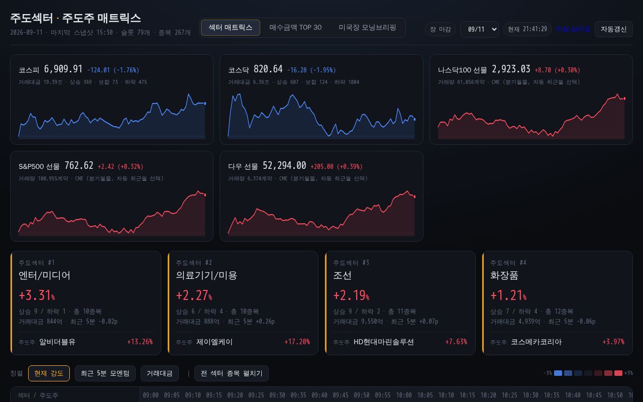 Preview of Sector Matrix