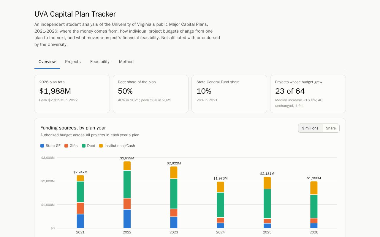 Preview of UVA Capital Plan Tracker