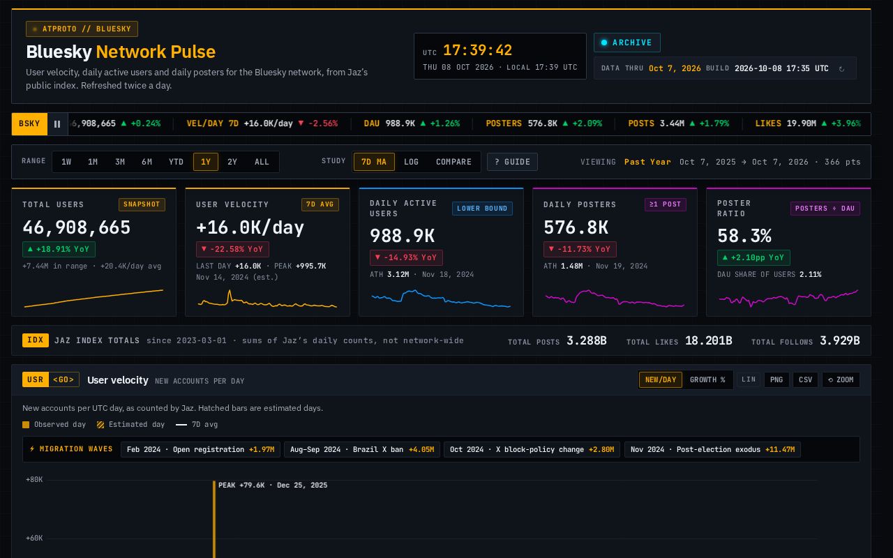 Preview of Bluesky User Trends
