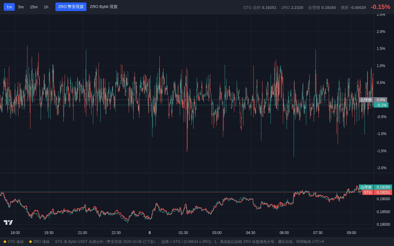 Preview of Stg Premium Chart