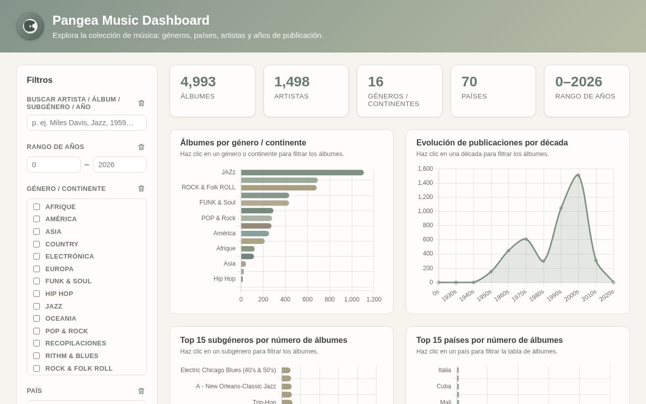 Preview of PangeaMusicDashboard