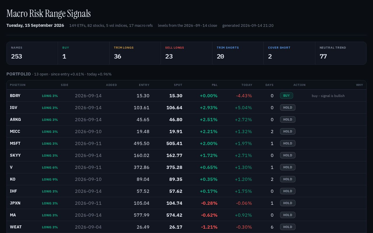 Preview of Macro Risk Range Signals