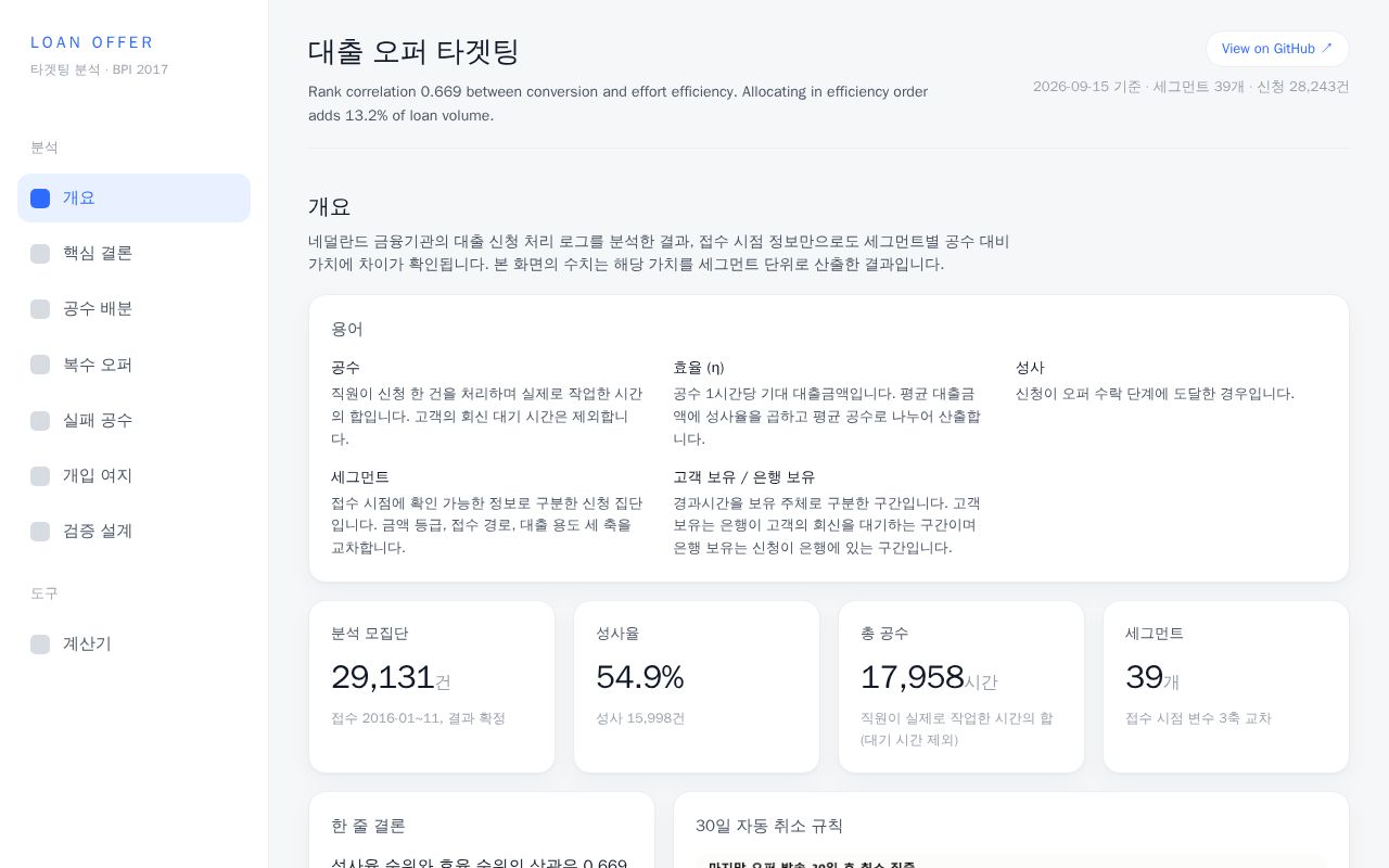 Preview of Loan Offer Targeting Analysis