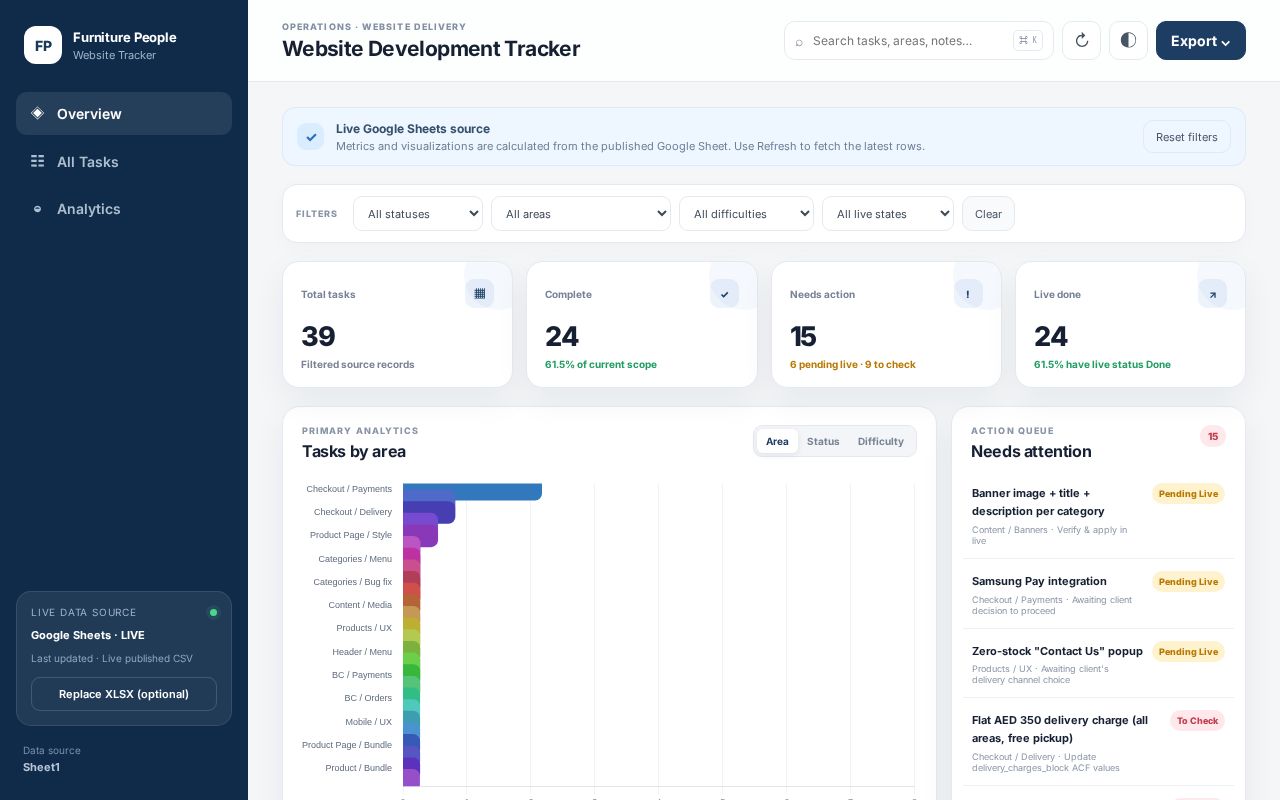 Preview of Furniture People Website Tracker Dashboard